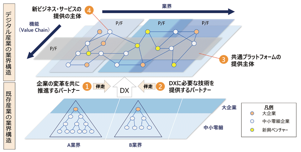 図2　デジタル産業の構造と4つの企業類型の関係