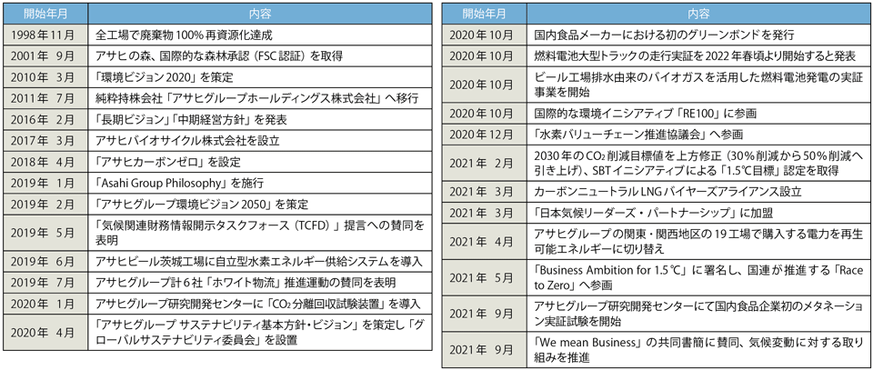 表2　アサヒグループの環境関連（ESG）の主な取り組み（2021年10月現在）