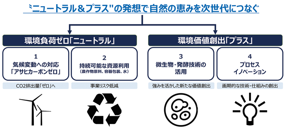 図1　アサヒグループ環境ビジョン2050