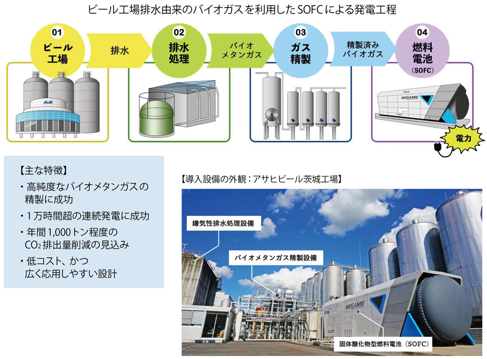 図12　ビール工場の排水を利用した燃料電池発電