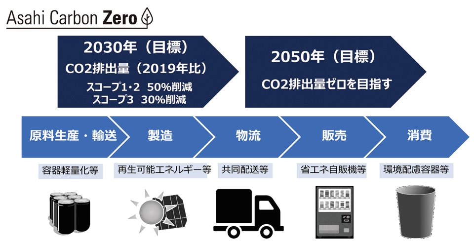 図2　アサヒカーボンゼロ（Asahi Carbon Zero）
