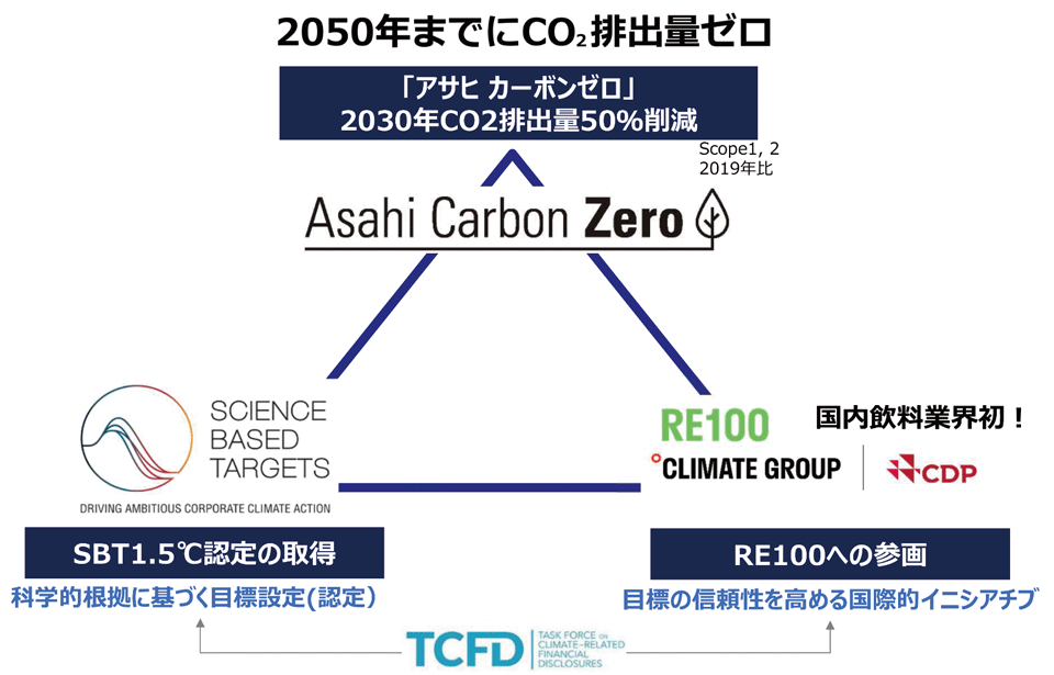 図3　アサヒカーボンゼロとSBT、RE100