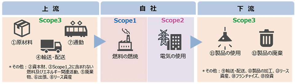 図5　Scope1･2･3のイメージ