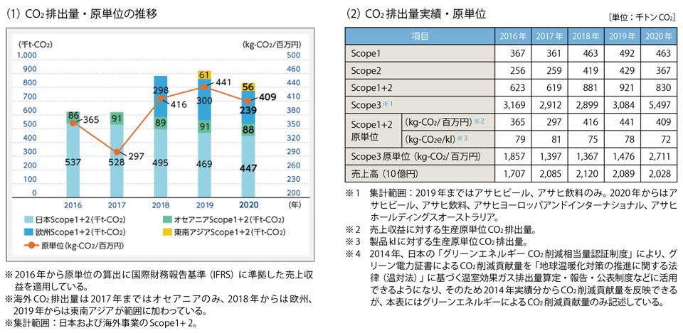 図6　CO2排出量・原単位の推移と実績