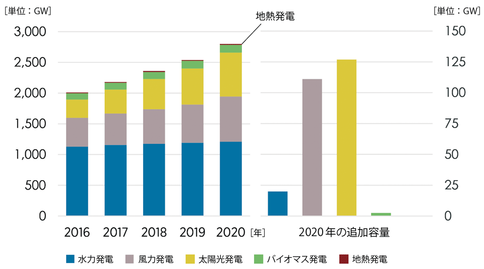 図3　再生可能エネルギーの発電容量の推移と2020年の追加容量