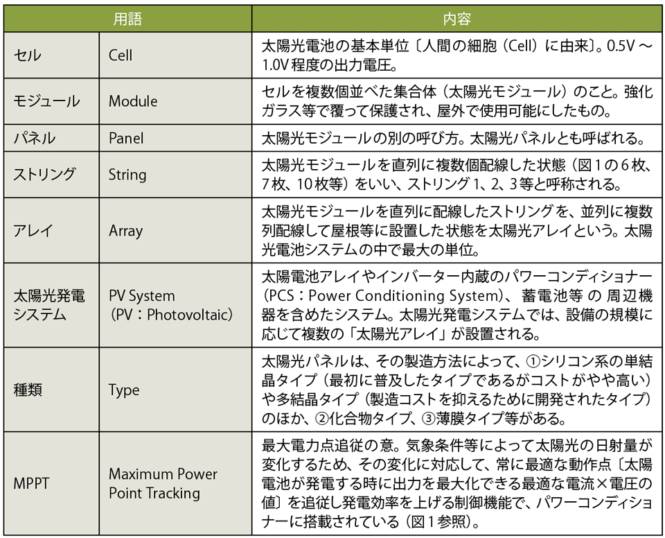 表1　太陽光電池に関する用語（図1参照）