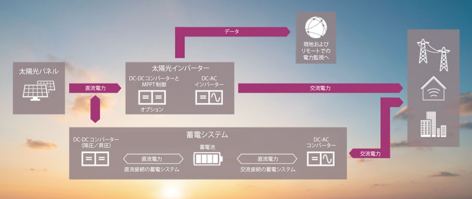 図3　次世代太陽光発電所は蓄電池も備えて出力変動を抑制