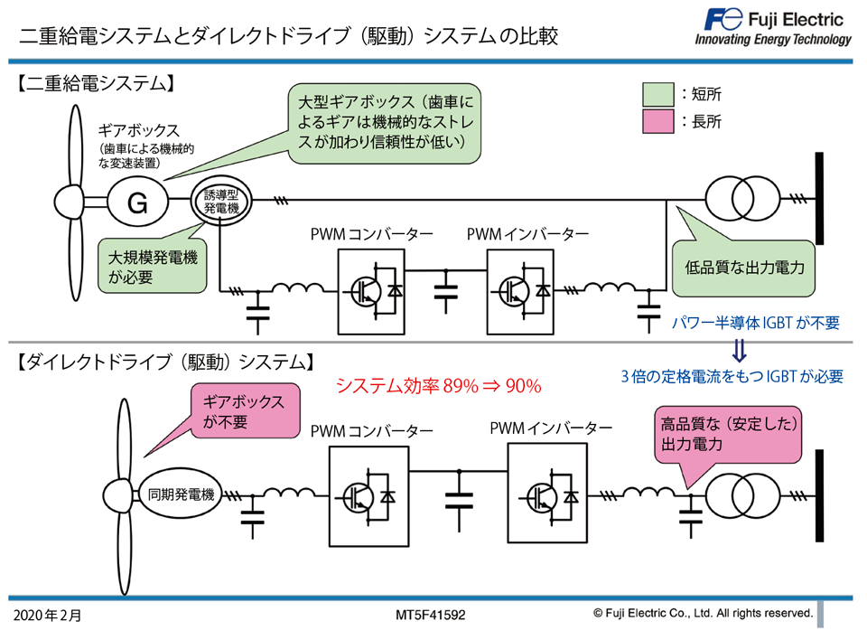 図4　半導体を使って安定電源を作り系統電力網へ送出