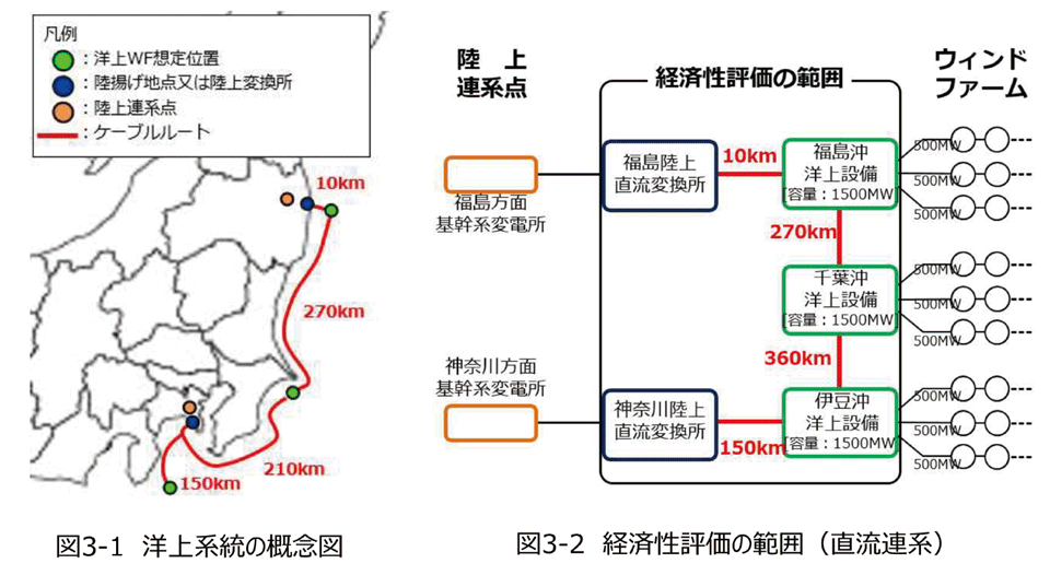 図5　洋上風力には直流送電が有利