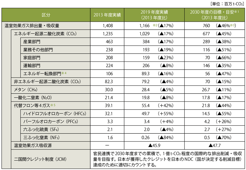 表2　温室効果ガス別その他の区分ごとの目標・目安