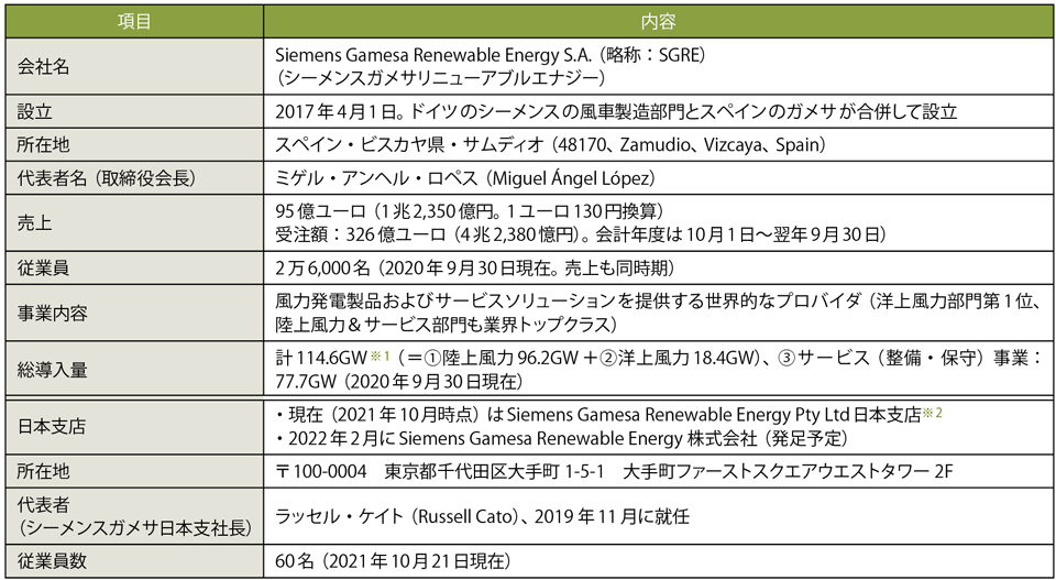 表1　シーメンスガメサ（SGRE）のプロフィール（敬称略）