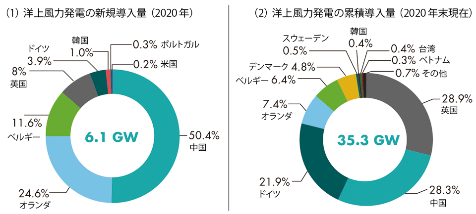 図2　世界の洋上風力発電の導入状況