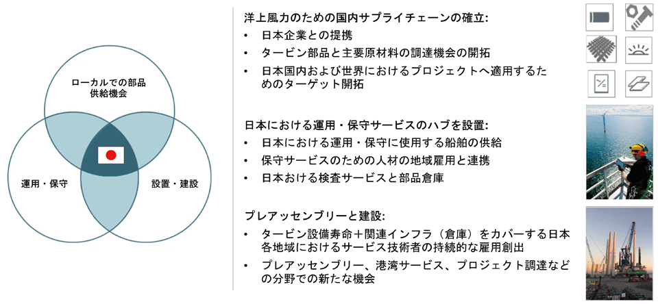 図7　バリューチェーン全体にわたる日本国内調達化と価格競争力の両立を目指す