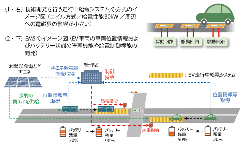 図　EVの「走行中給電システム」に関する技術開発のイメージ