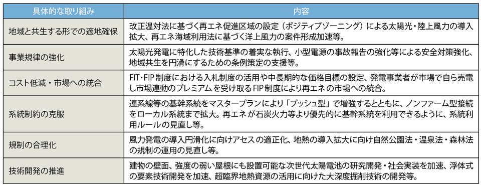 表1　2030年に向けた 再エネに関する政策対応のポイント