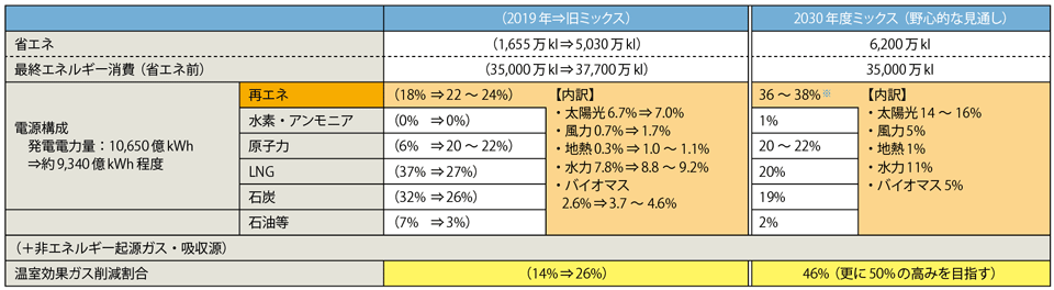 表2　2030年度におけるエネルギー需給の見直しのポイント