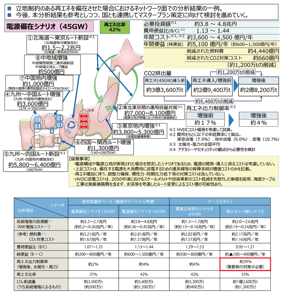 図5　電源偏在シナリオ 中間整理