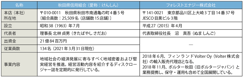 表1　秋田県信用組合およびフォレストエナジーのプロフィール（敬称略）