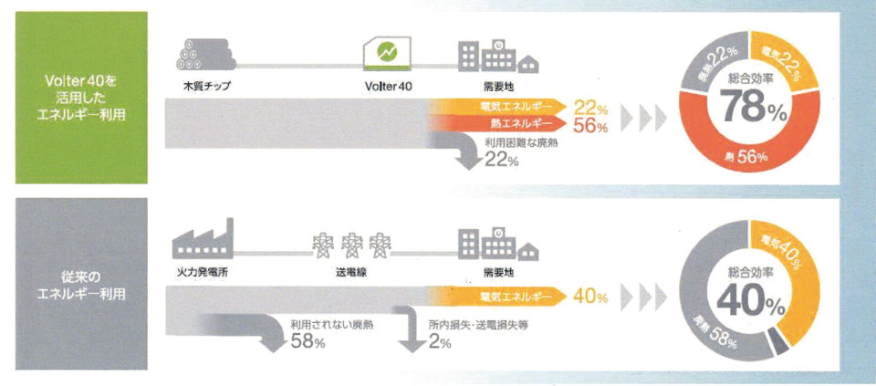 図3　高いエネルギー効率を実現する「Volter40」の仕組み