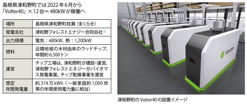 図4　島根県津和野町における「Volter40」×12台のバイオマス発電計画