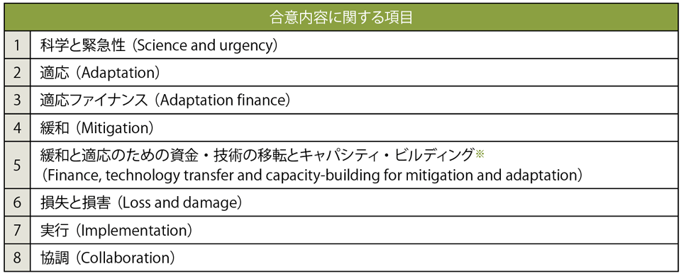 表1　「グラスゴー気候合意」で紹介されている合意項目一覧