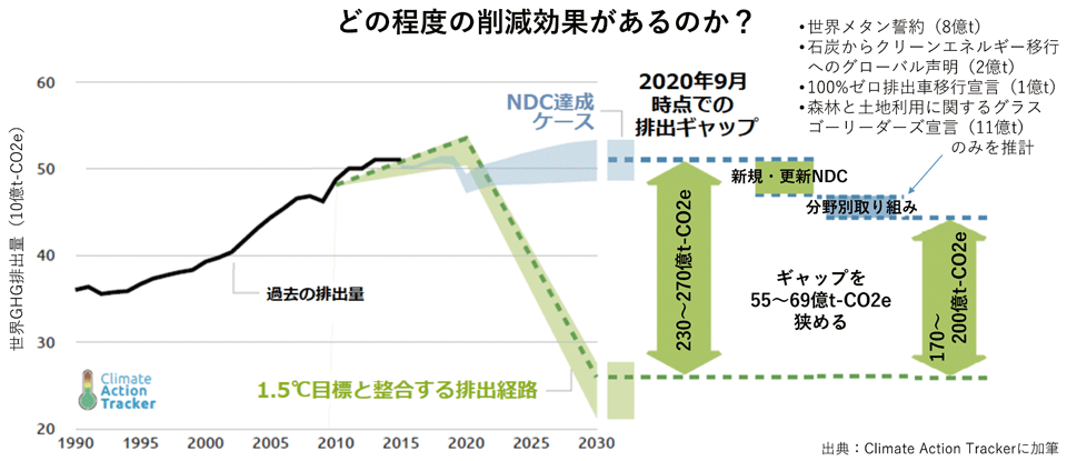 図3　COP26での合意内容を反映した2030年1.5℃目標に向けた排出ギャップ