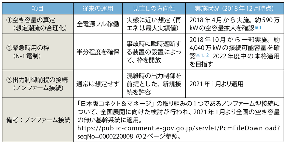 表1　日本版コネクト＆マネージの進捗状況図（図1の①、②、③の意味）