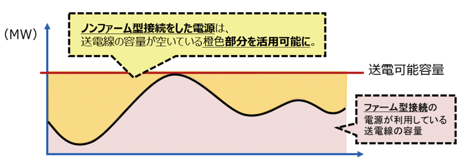 図2　ノンファーム型接続による送電線利用のイメージ