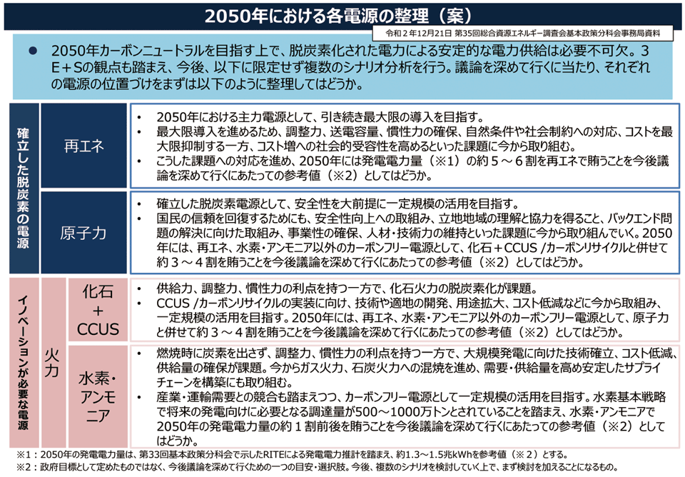 表1　2050年における各電源の整理（案）