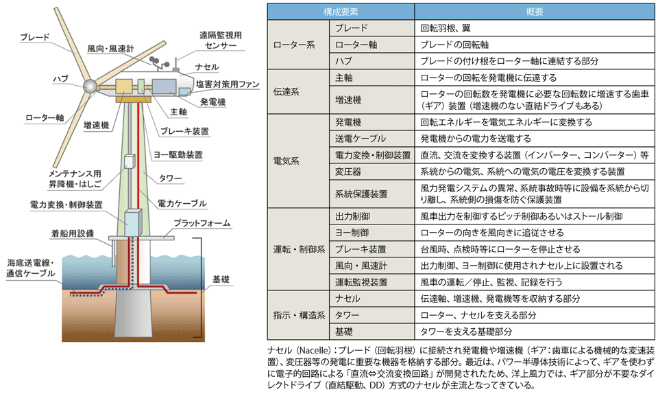 図6　洋上風力発電システム（固定式）の構成と各構成要素の概要