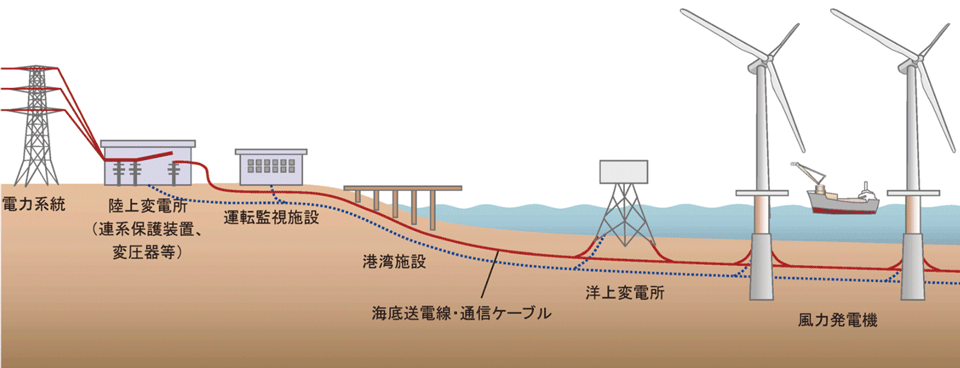 図7　洋上風力発電ウィンドファームの主要な構成要素