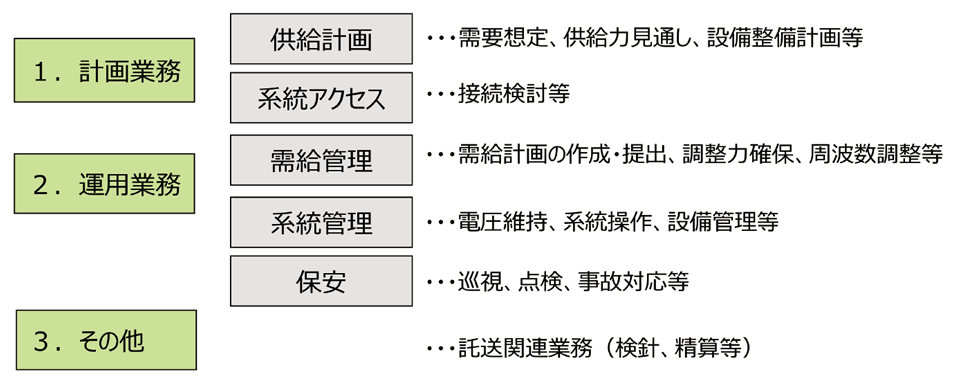 図1　配電事業者の業務の例