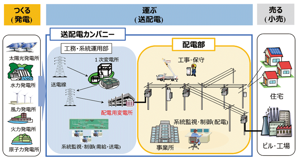図2　送配電網の基本構成と配電網の役割