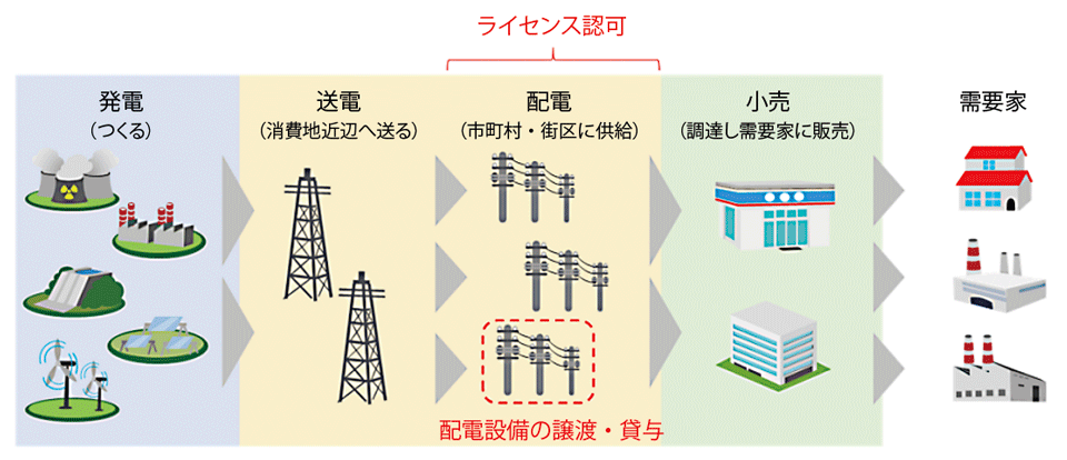 図3　電力システムにおける配電網の位置付けと配電事業ライセンス