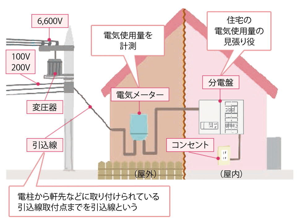 3/3 ] 都市の未来にふさわしい、新しい電力供給（配電）方式を！ | ニュービジネス | スマートグリッドフォーラム