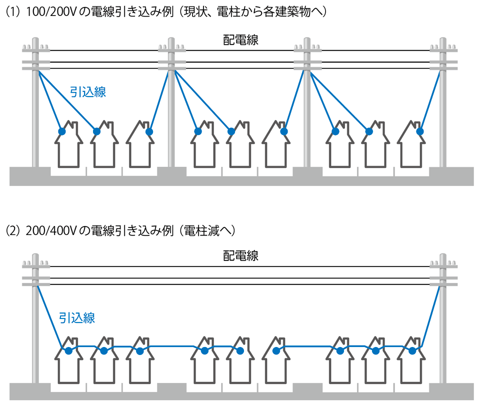 図5　100/200Vの電線引き込み例（現状）と200／400Vの電線引き込み例