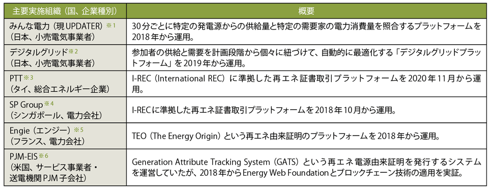 表1　ブロックチェーン技術の再エネトラッキング・電力証書取引への応用事例