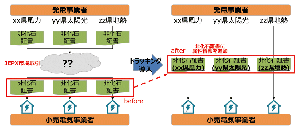 図1　発電所の属性情報を非化石価値証書に付与するトラッキング実証実験のイメージ