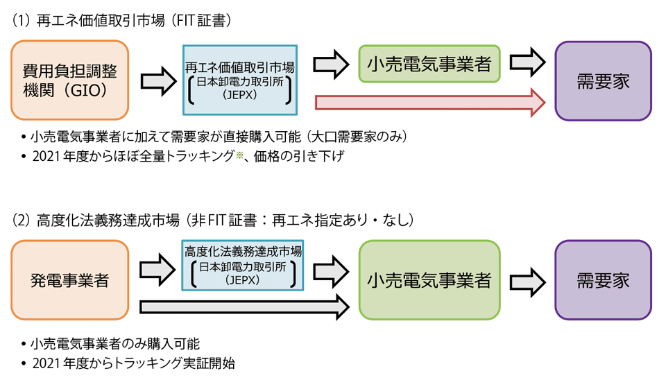 図2　「再エネ価値取引市場」と「高度化法義務達成市場」の2つの非化石価値取引市場