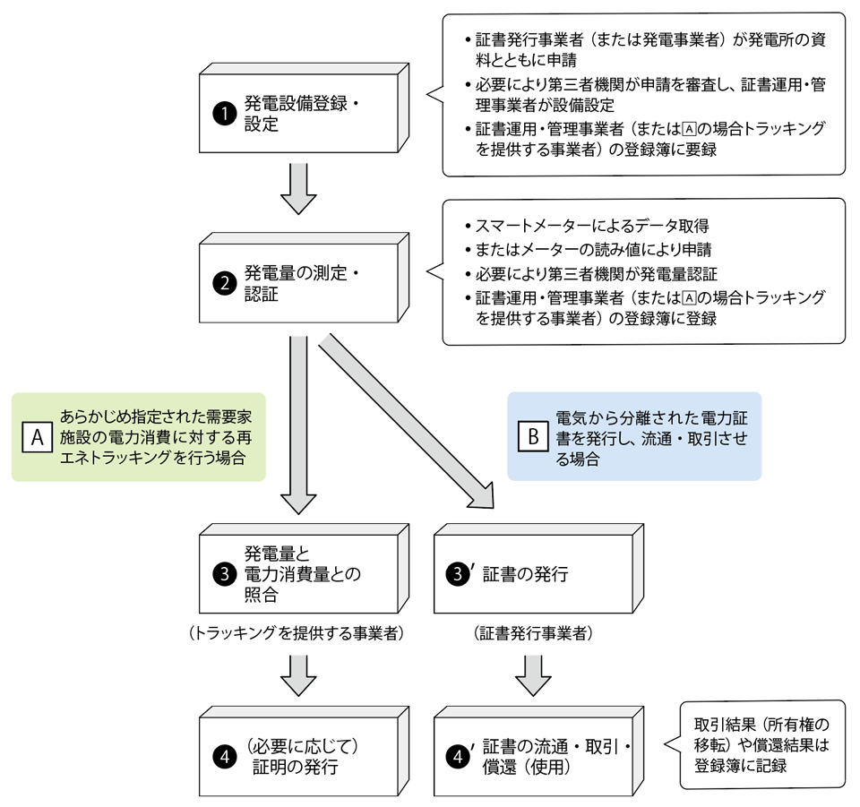 図3　再エネトラッキング、電力証書発行・取引のプロセス