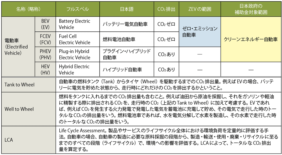 表2　電動車に関する用語（種類と名称）の整理