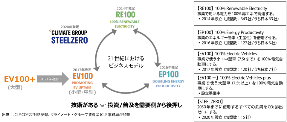 図1　国際イニシアティブ「RE100」「EV100」「EP100」による自動車産業の変革