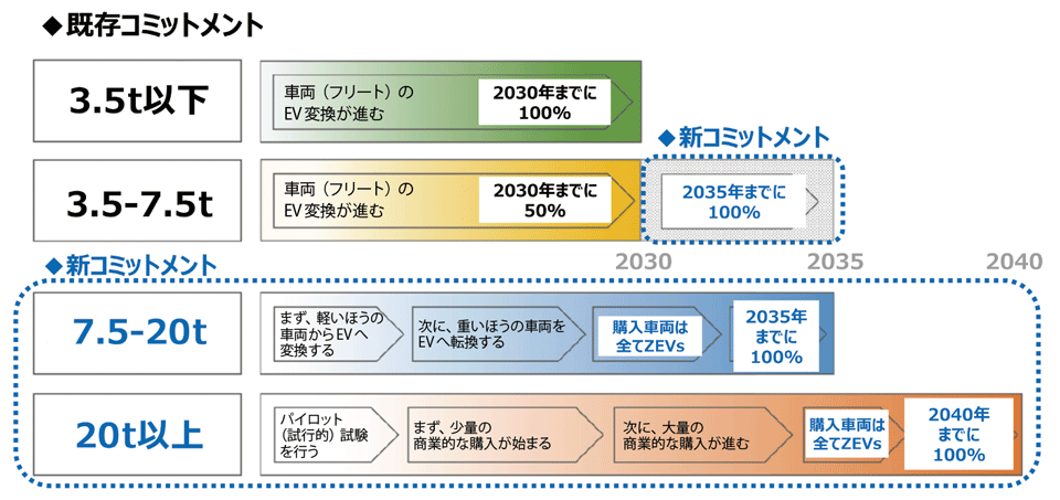 図2　EV100の既存コミットメントとEV100＋に向けた新コミットメント