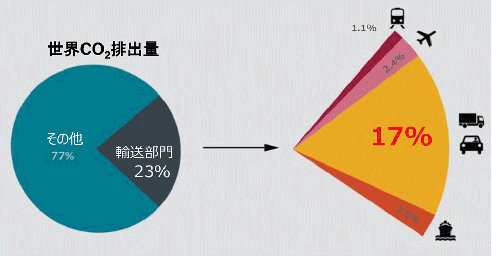 図4　輸送部門のCO2排出量と自動車（乗用車・トラック）の排出量の割合