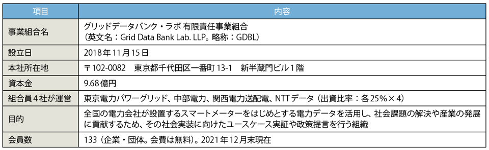 表2　グリッドデータバンク・ラボ（GDBL）のプロフィール