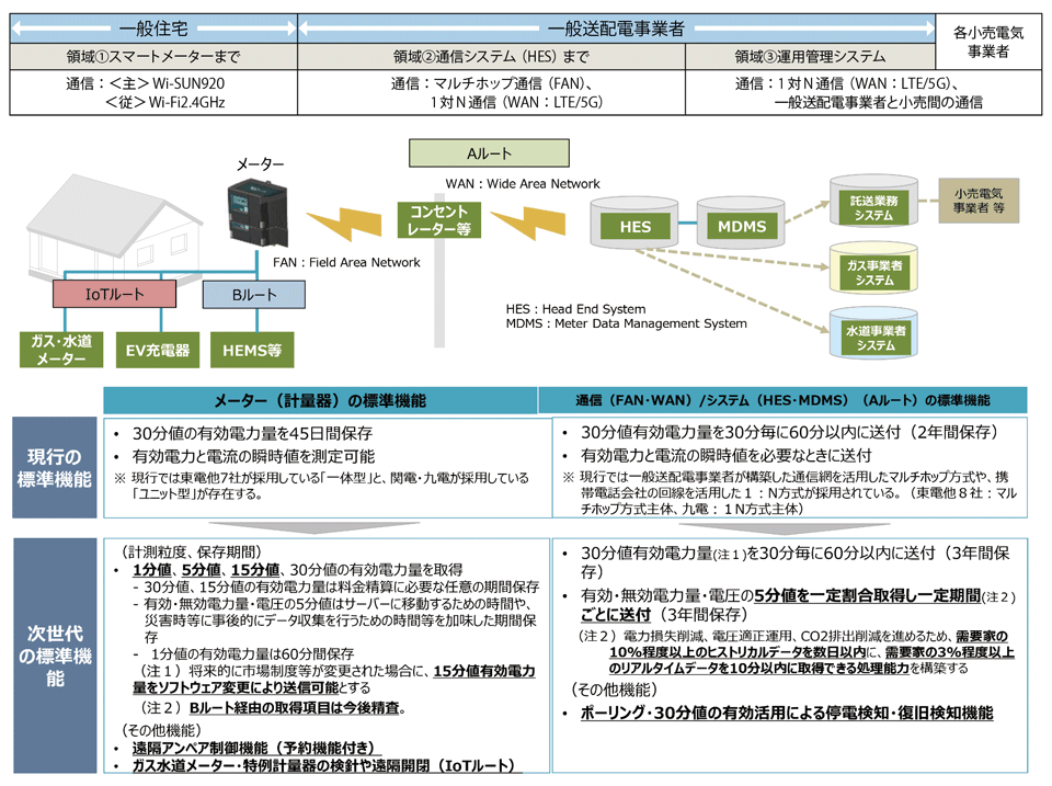 図3　次世代スマートメーターシステム（低圧）の標準機能（決定事項）