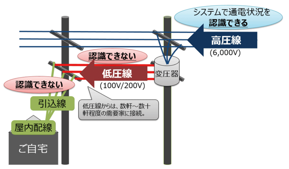 図4　低圧線の停電が認識できない