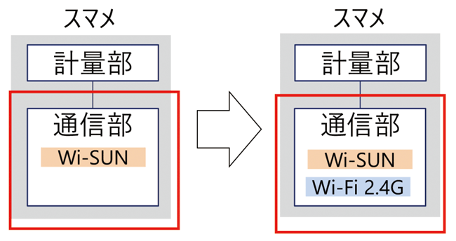 図5　スマートメーター（スマメ）の通信部を交換可能な仕様に