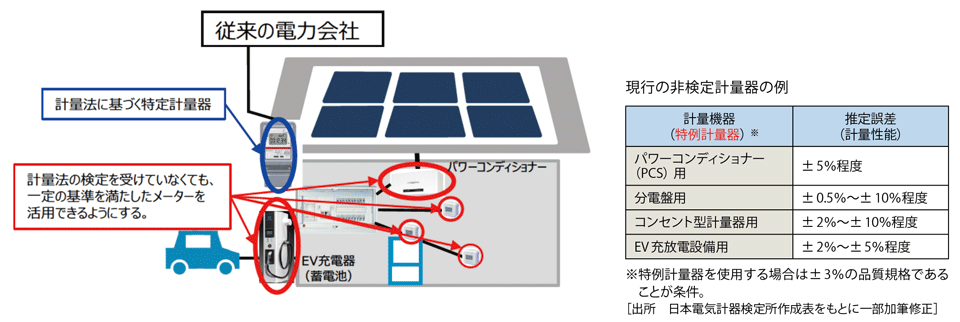 図6　「特定計量器」と「特例計量器」の位置づけと推定誤差