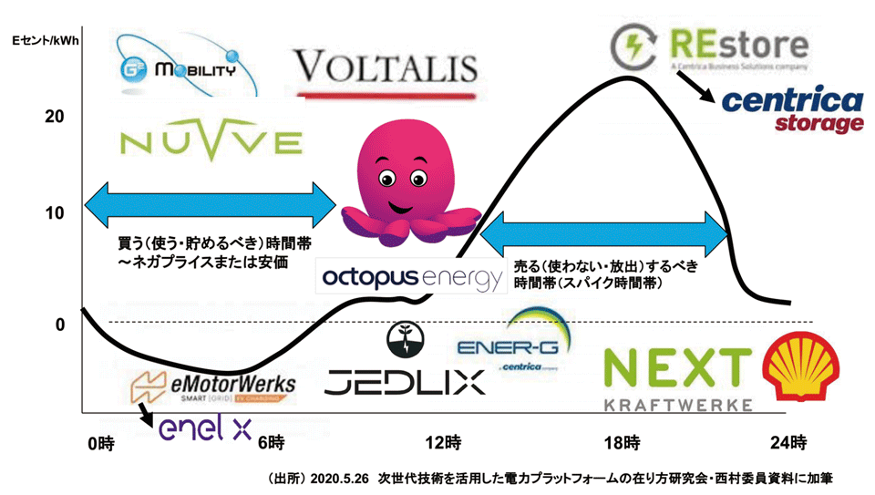 図9　欧州DSF（需要側フレキシビリティ）の活用～kWh当日市場